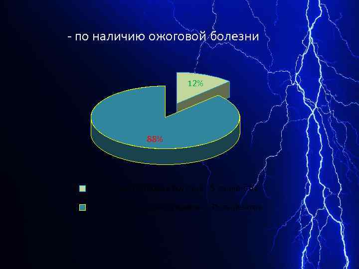 - по наличию ожоговой болезни 12% 88% C наличием ожоговой болезни - 5 пациентов