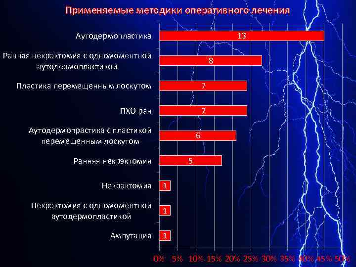 Применяемые методики оперативного лечения Аутодермопластика 13 Ранняя некрэктомия с одномоментной аутодермопластикой 8 Пластика перемещенным