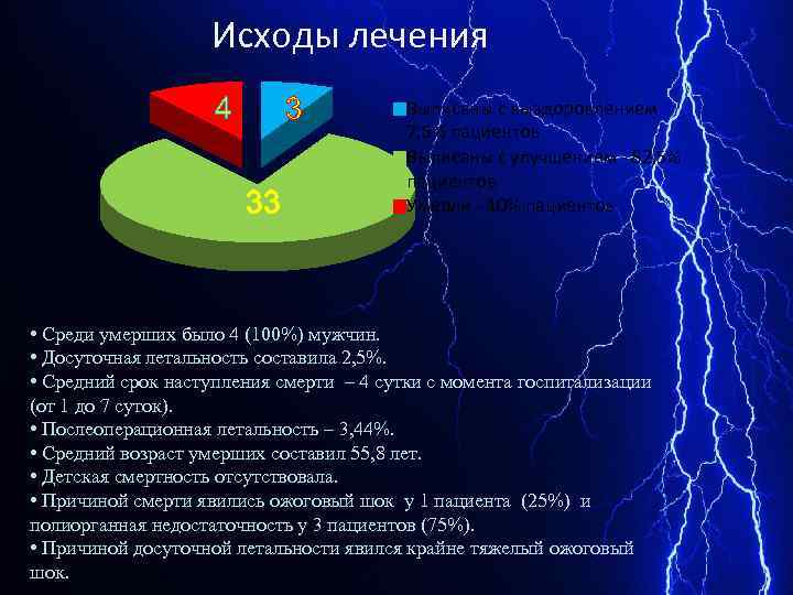 Исходы лечения 4 3 33 Выписаны с выздоровлением 7, 5% пациентов Выписаны с улучшением