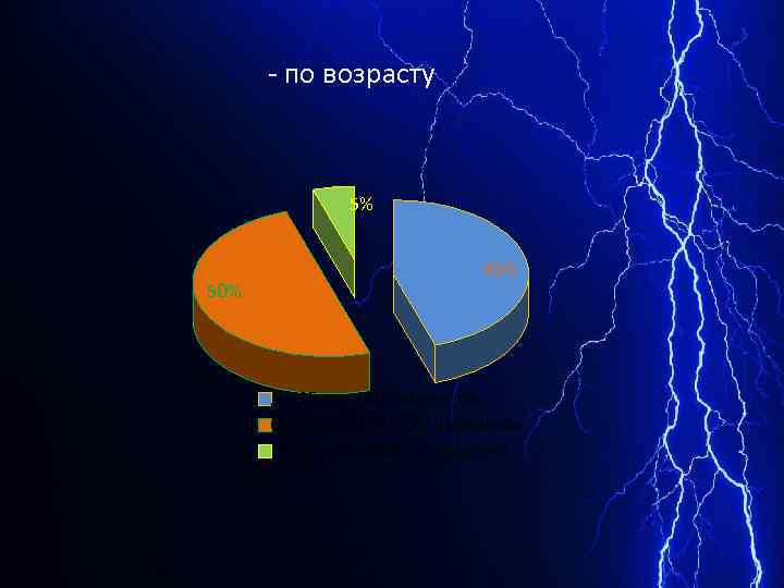 - по возрасту 5% 50% 45% До 15 лет - 18 пациентов 0 т