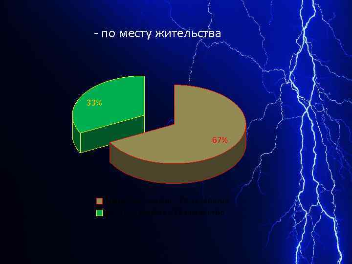 - по месту жительства 33% 67% Городские жители - 27 пациентов Сельские жители -