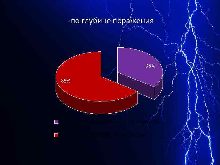 - по глубине поражения 35% 65% С поверхностными ожогами - 14 пациентов С глубокими