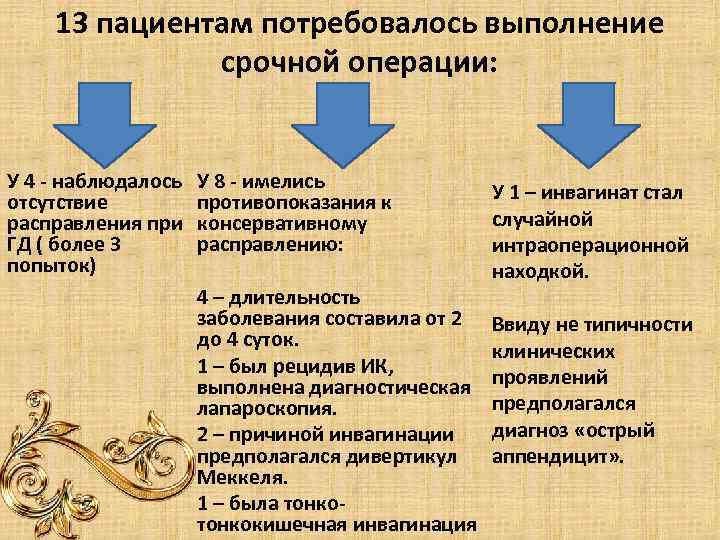 13 пациентам потребовалось выполнение срочной операции: У 4 - наблюдалось отсутствие расправления при ГД