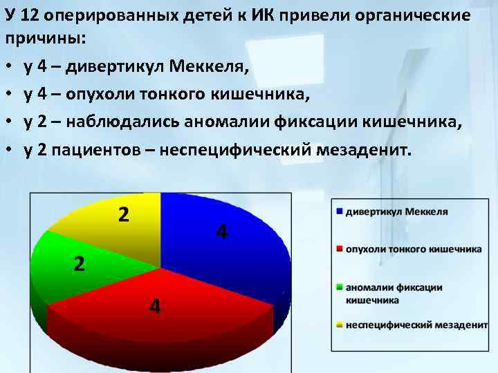 У 12 оперированных детей к ИК привели органические причины: • у 4 – дивертикул