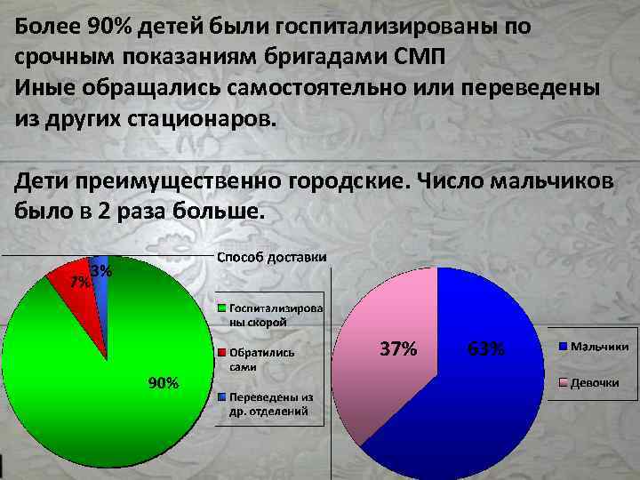 Более 90% детей были госпитализированы по срочным показаниям бригадами СМП Иные обращались самостоятельно или