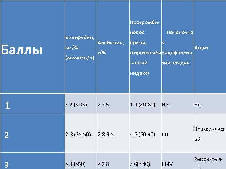 Протромби- Баллы Билирубин, мг/% (мкмоль/л) новое Печеночна Альбумин, время, г/% с(протромби энцефалопа -новый я