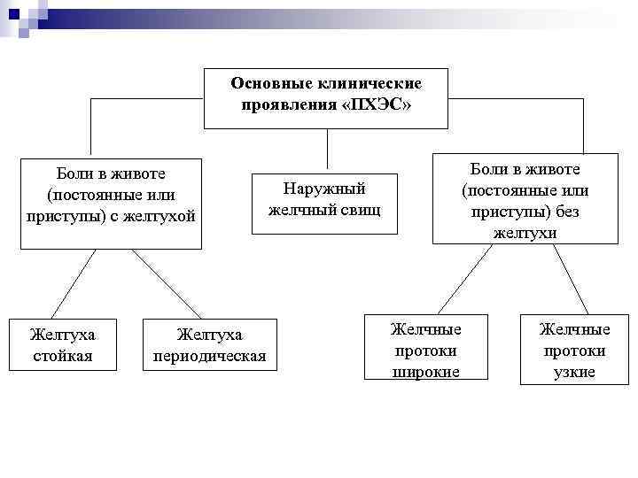 Основные клинические проявления «ПХЭС» Боли в животе (постоянные или приступы) с желтухой Желтуха стойкая