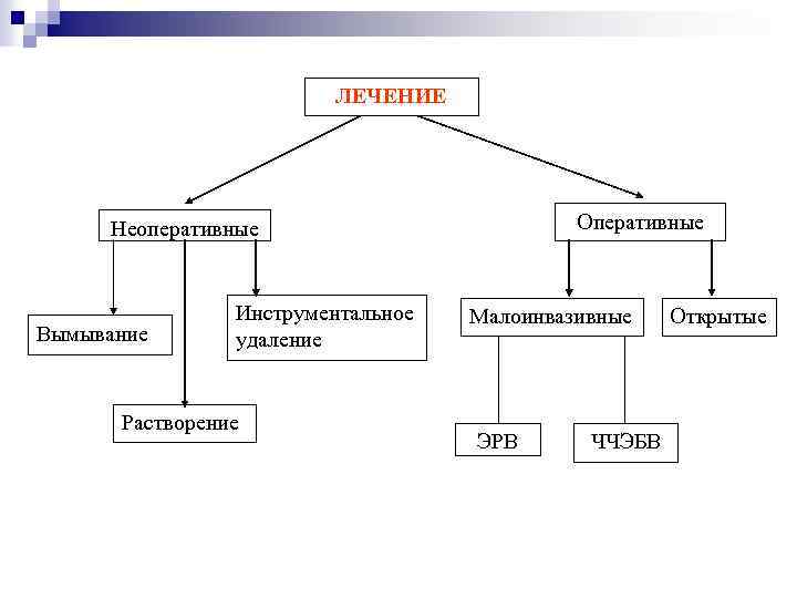 ЛЕЧЕНИЕ Оперативные Неоперативные Вымывание Инструментальное удаление Растворение Малоинвазивные ЭРВ ЧЧЭБВ Открытые 