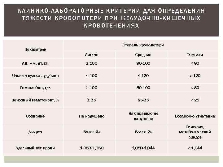 КЛИНИКО-ЛАБОРАТОРН ЫЕ КРИТЕРИИ ДЛЯ ОПРЕДЕЛ ЕНИ Я ТЯЖЕСТИ КРОВОПОТЕРИ ПРИ ЖЕЛУДОЧНО -КИ ШЕЧ НЫХ