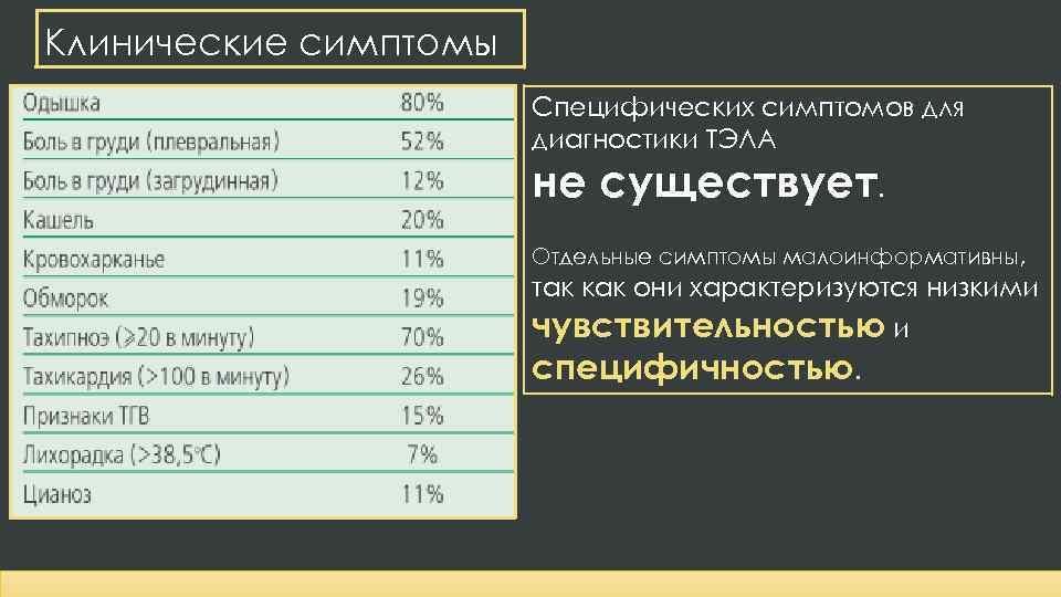 Клинические симптомы Специфических симптомов для диагностики ТЭЛА не существует. Отдельные симптомы малоинформативны, так как