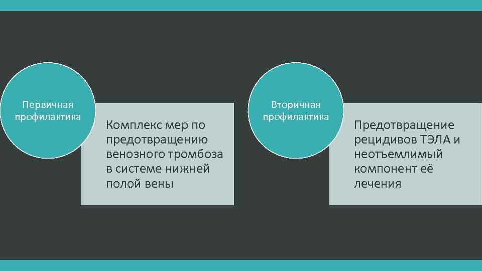 Первичная профилактика Комплекс мер по предотвращению венозного тромбоза в системе нижней полой вены Вторичная