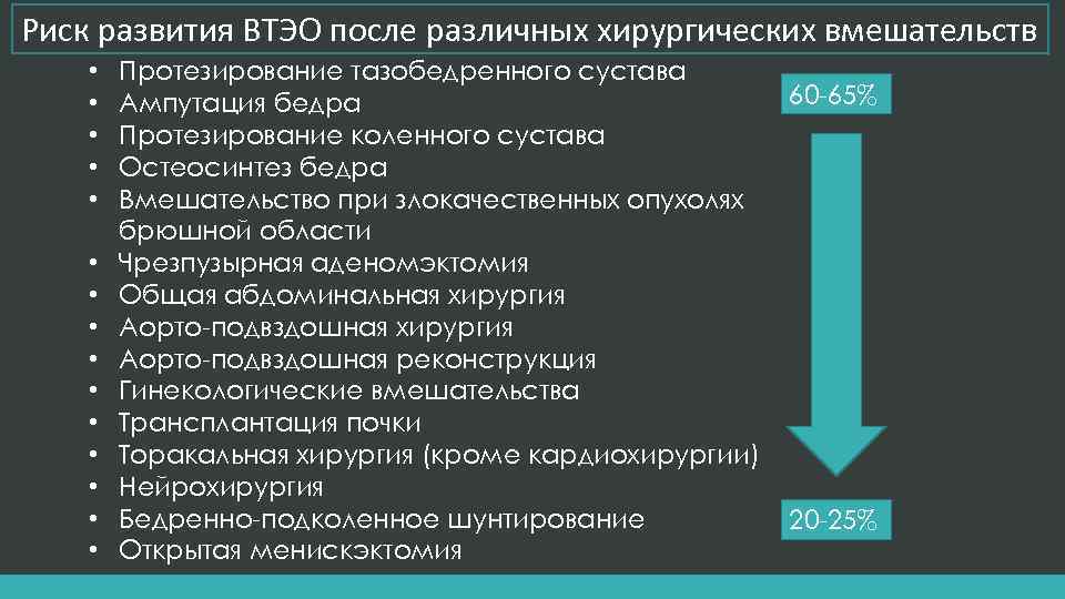 Риск развития ВТЭО после различных хирургических вмешательств • • • • Протезирование тазобедренного сустава