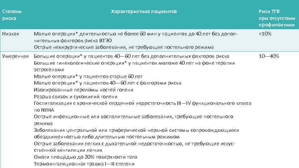 Степень риска Низкая Характеристика пациентов Малые операции* длительностью не более 60 мин у пациентов