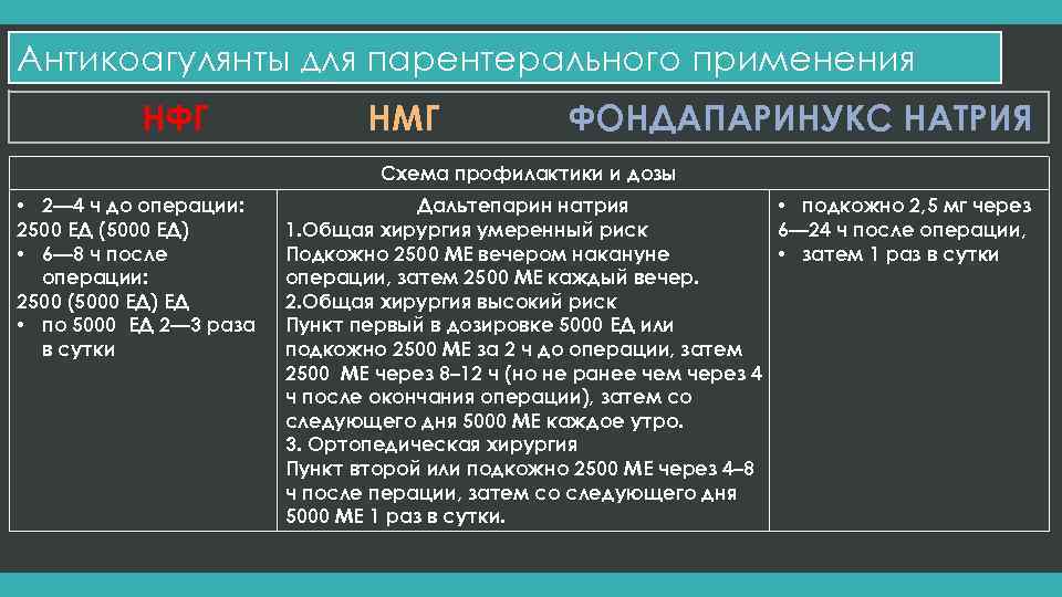 Антикоагулянты для парентерального применения НФГ НМГ ФОНДАПАРИНУКС НАТРИЯ Схема профилактики и дозы • 2—