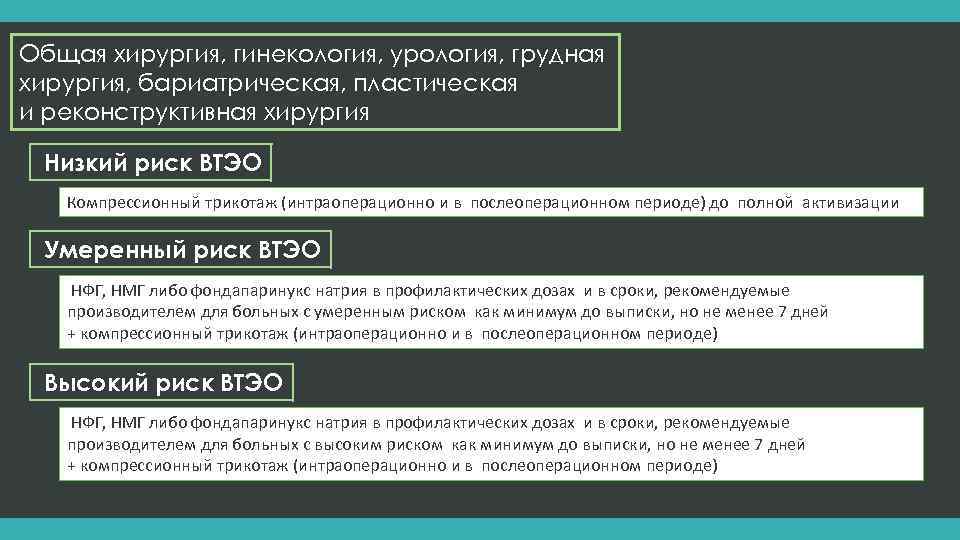 Общая хирургия, гинекология, урология, грудная хирургия, бариатрическая, пластическая и реконструктивная хирургия Низкий риск ВТЭО