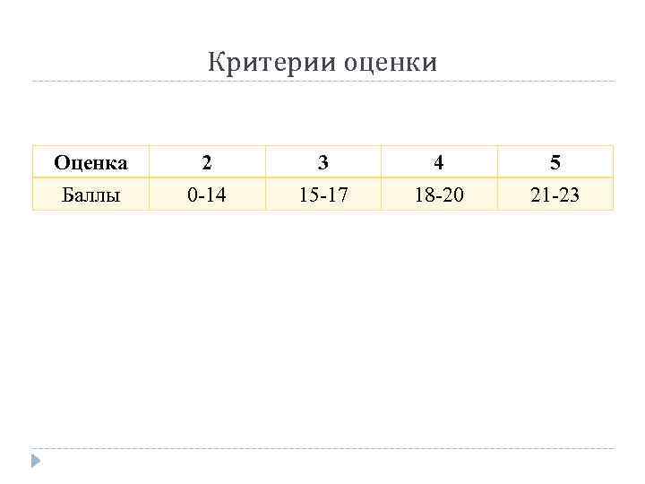 Критерии оценки Оценка Баллы 2 0 -14 3 15 -17 4 18 -20 5