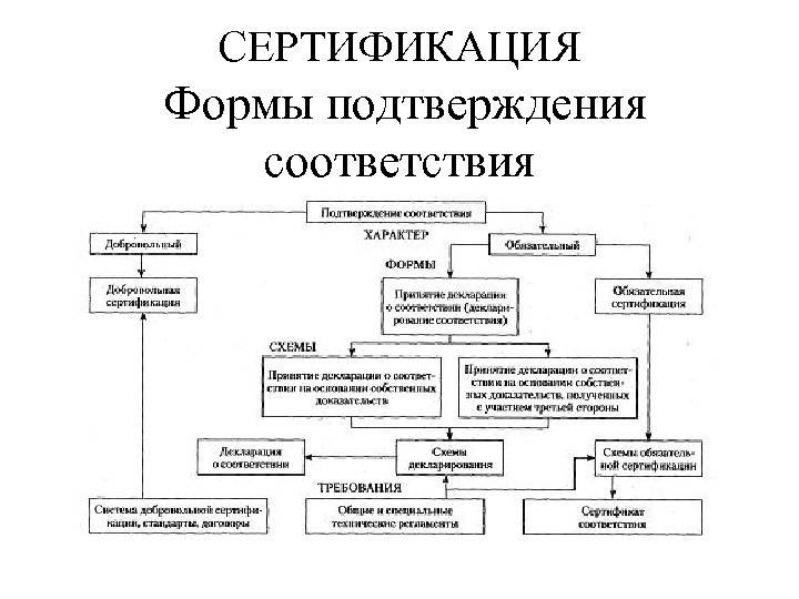 СЕРТИФИКАЦИЯ Формы подтверждения соответствия 