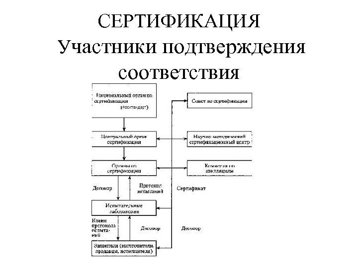 СЕРТИФИКАЦИЯ Участники подтверждения соответствия 