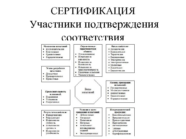 СЕРТИФИКАЦИЯ Участники подтверждения соответствия 