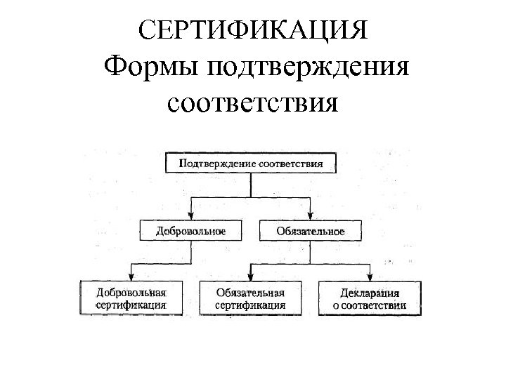 СЕРТИФИКАЦИЯ Формы подтверждения соответствия 