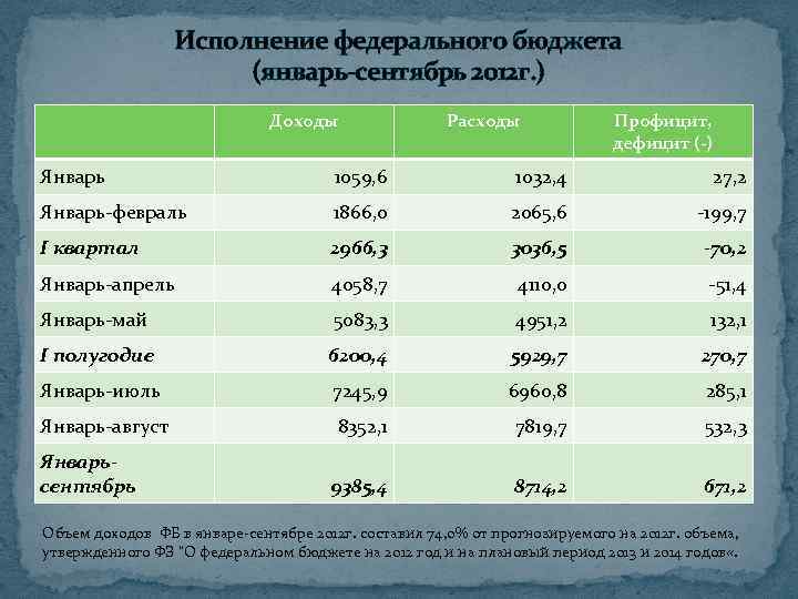 Исполнение федерального бюджета (январь-сентябрь 2012 г. ) Доходы Расходы Профицит, дефицит (-) Январь 1059,