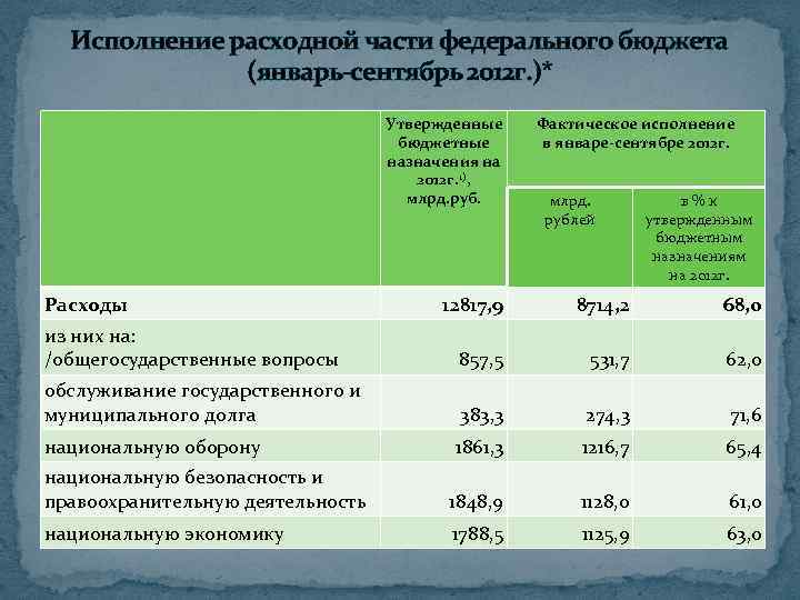 Исполнение расходной части федерального бюджета (январь-сентябрь 2012 г. )* Утвержденные бюджетные назначения на 2012