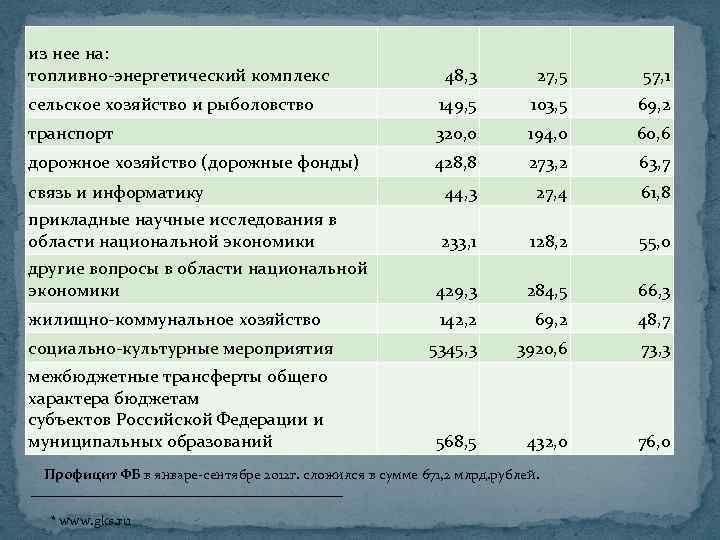 из нее на: топливно-энергетический комплекс 48, 3 27, 5 57, 1 сельское хозяйство и