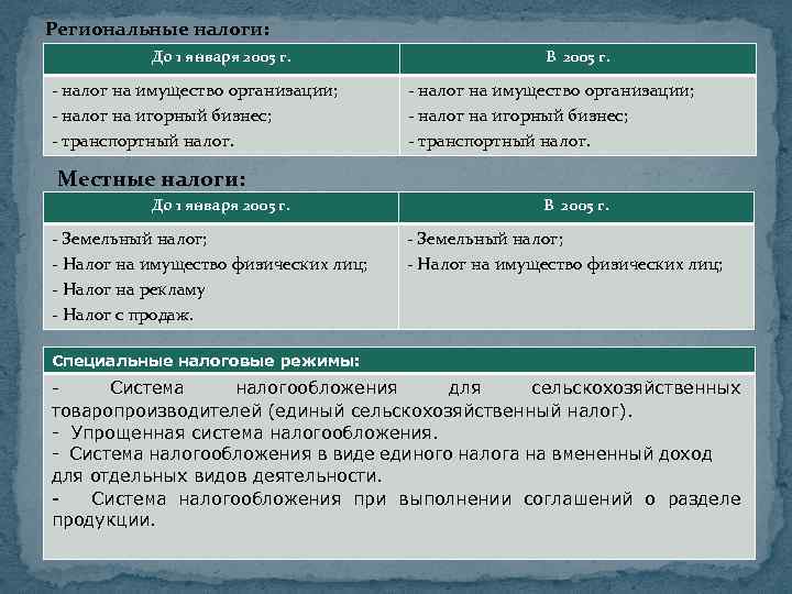 Региональные налоги: До 1 января 2005 г. - налог на имущество организации; - налог