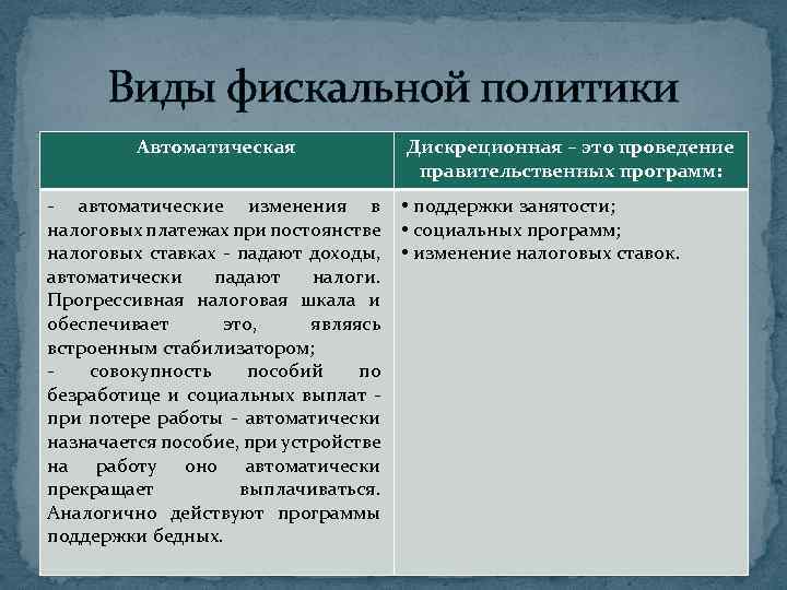 Виды фискальной политики Автоматическая Дискреционная – это проведение правительственных программ: - автоматические изменения в