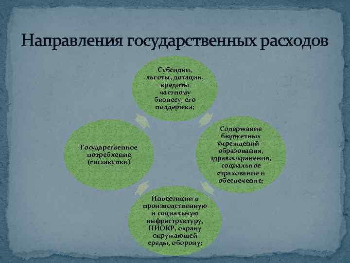 Направления государственных расходов Субсидии, льготы, дотации, кредиты частному бизнесу, его поддержка; Содержание бюджетных учреждений