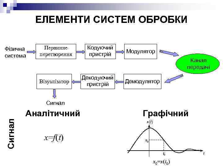 ЕЛЕМЕНТИ СИСТЕМ ОБРОБКИ Фізична система Первинне перетворення Візуалізатор Кодуючий пристрій Декодуючий пристрій Модулятор Канал