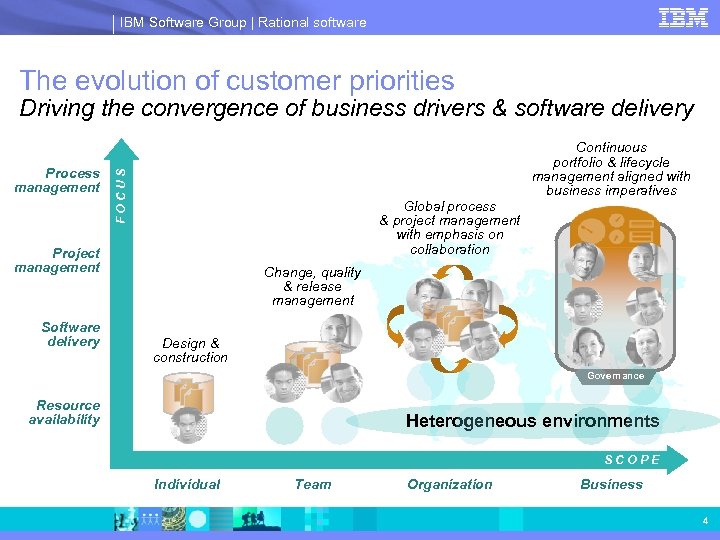 IBM Software Group | Rational software The evolution of customer priorities Process management FOCUS