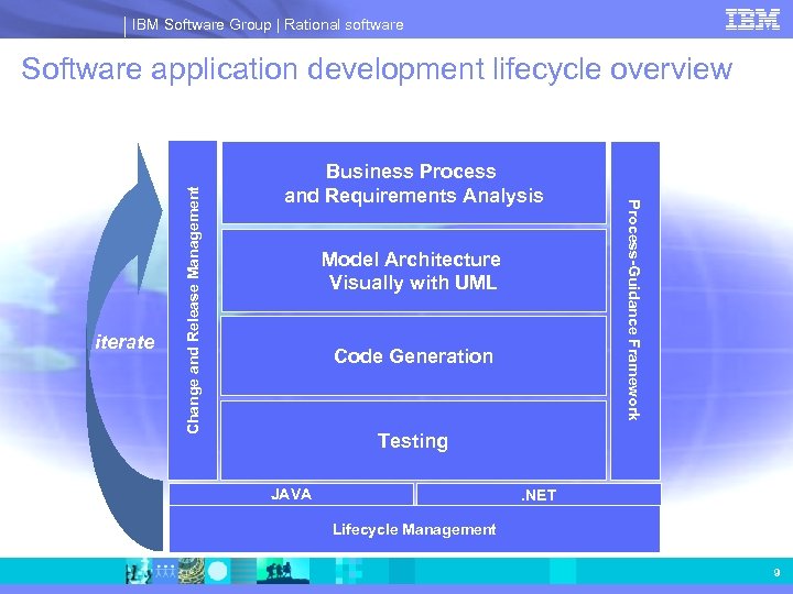 IBM Software Group | Rational software Business Process and Requirements Analysis Model Architecture Visually