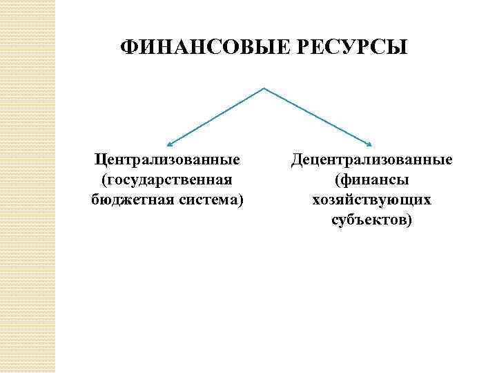 ФИНАНСОВЫЕ РЕСУРСЫ Централизованные (государственная бюджетная система) Децентрализованные (финансы хозяйствующих субъектов) 
