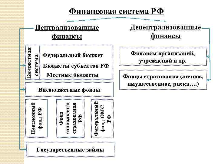 Финансовая система РФ Бюджетная система Централизованные финансы Федеральный бюджет Бюджеты субъектов РФ Местные бюджеты