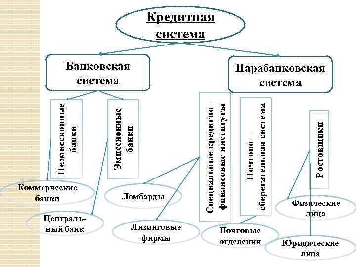 Кредитная система Центральный банк Лизинговые фирмы Почтовые отделения Ростовщики Почтово – сберегательная система Ломбарды