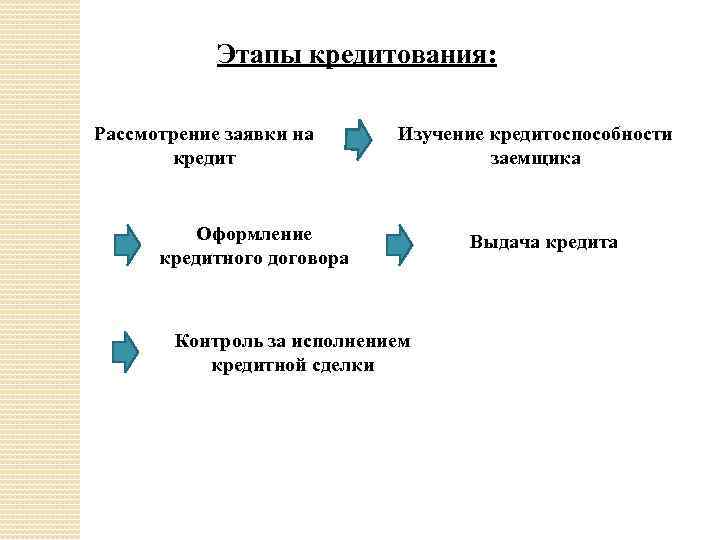 Этапы кредитования: Рассмотрение заявки на кредит Изучение кредитоспособности заемщика Оформление кредитного договора Контроль за