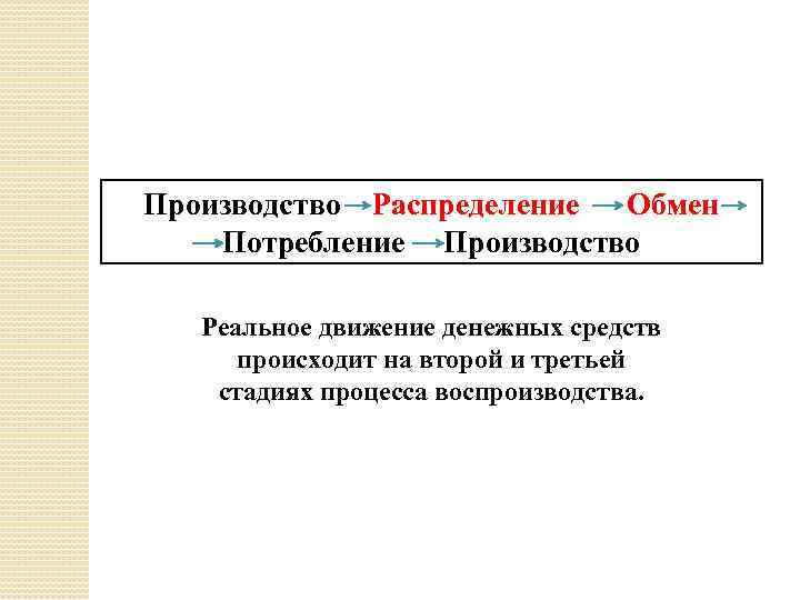 Производство Распределение Обмен Потребление Производство Реальное движение денежных средств происходит на второй и третьей