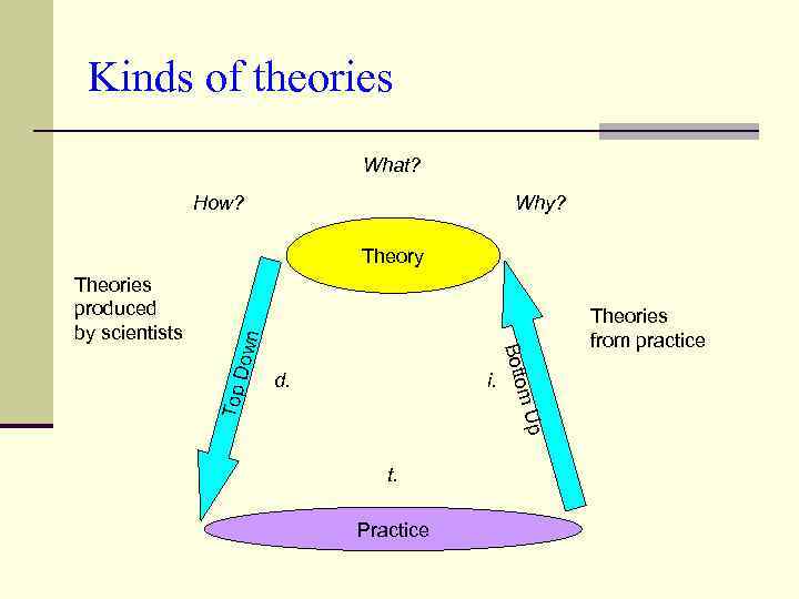 Kinds of theories What? How? Why? Dow i. m. U d. B ot t