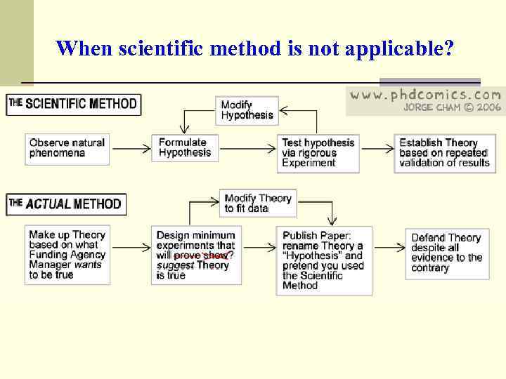 When scientific method is not applicable? 
