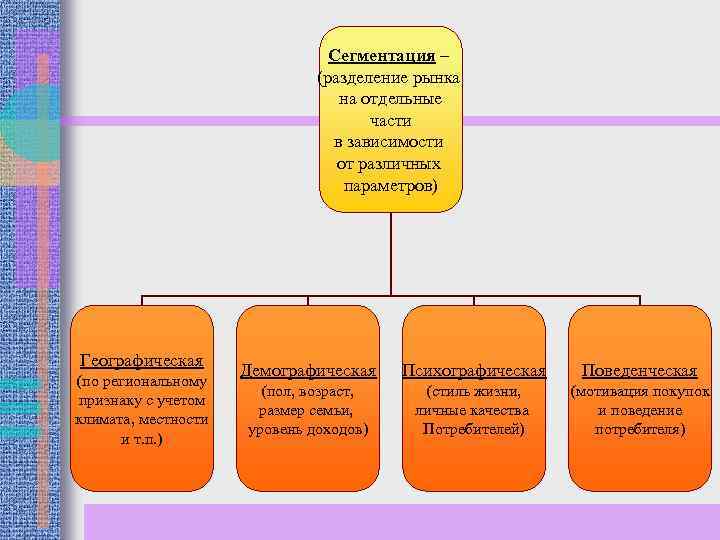 Сегментация – (разделение рынка на отдельные части в зависимости от различных параметров) Географическая (по