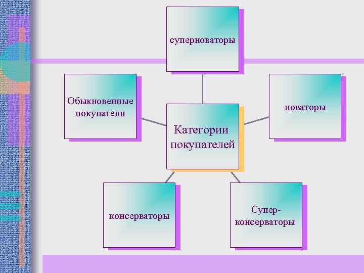 суперноваторы Обыкновенные покупатели новаторы Категории покупателей консерваторы Суперконсерваторы 