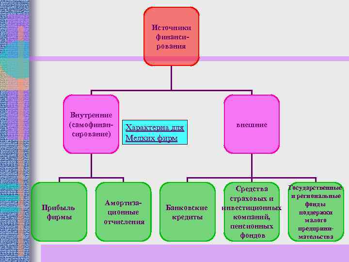 Источники финансирования Внутренние (самофинансирование) Прибыль фирмы Характерна для Мелких фирм Амортизационные отчисления Банковские кредиты