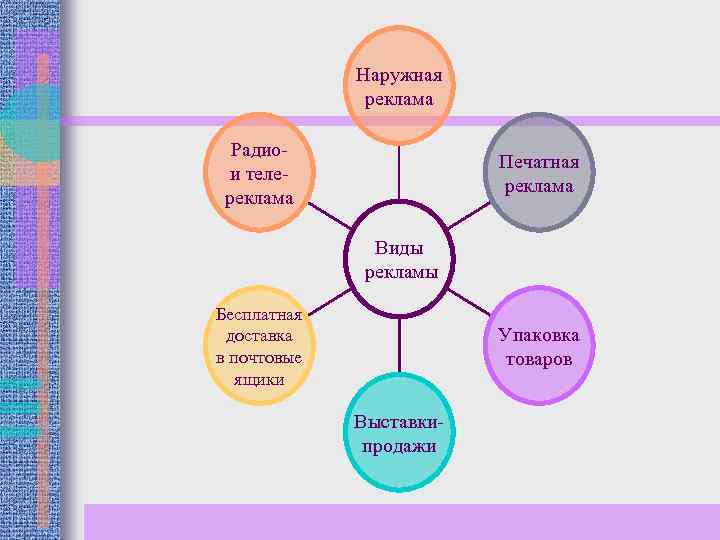 Наружная реклама Радиои телереклама Печатная реклама Виды рекламы Бесплатная доставка в почтовые ящики Упаковка