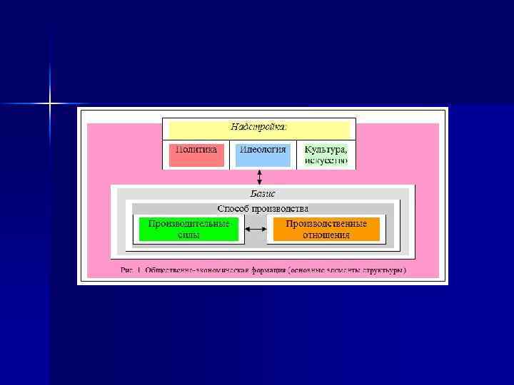 Базис и надстройка схема