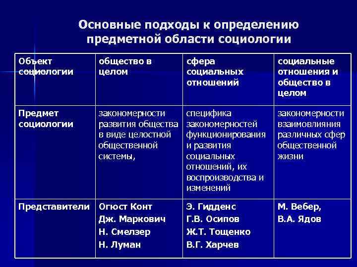 Основные подходы к определению предметной области социологии Объект социологии общество в целом сфера социальных