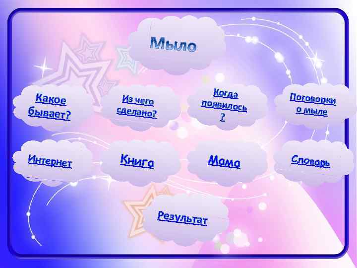 Какое бывает? Интернет Из чего сделано? Когда появилось ? Поговорки о мыле Книга Мама