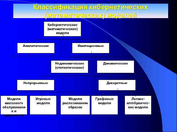 Классификация кибернетических (математических) моделей Кибернетические (математические) модели Аналитические Имитационные Нединамические (статистические) Непрерывные Модели массового