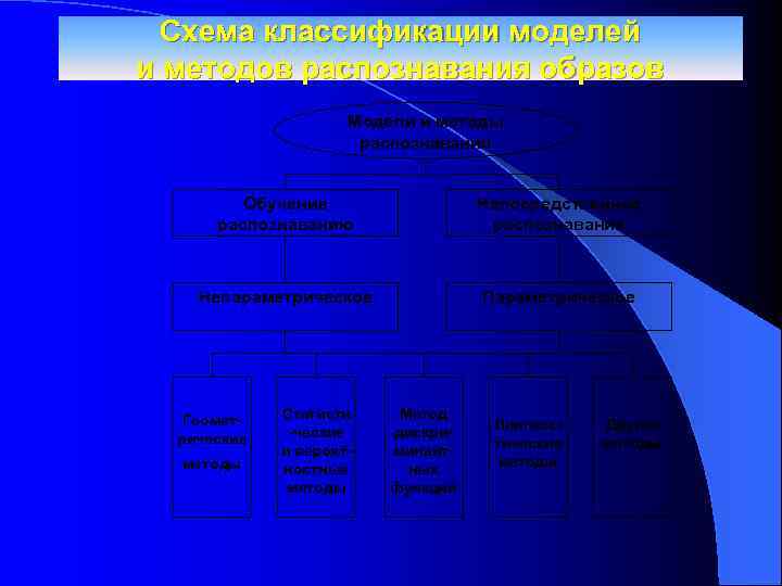 Схема классификации моделей и методов распознавания образов Модели и методы распознавания Обучение распознаванию Непосредственное