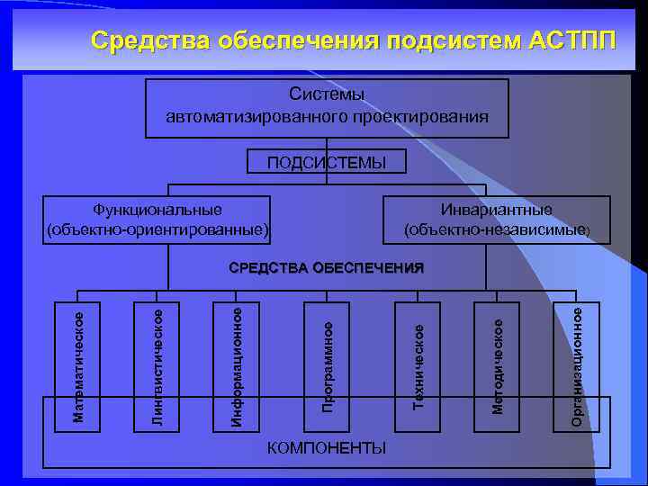 Средства обеспечения подсистем АСТПП Системы автоматизированного проектирования ПОДСИСТЕМЫ Функциональные (объектно-ориентированные) Инвариантные (объектно-независимые) КОМПОНЕНТЫ Организационное